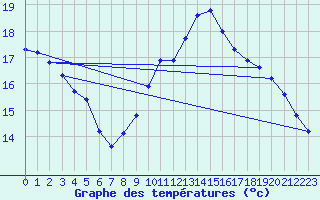 Courbe de tempratures pour Gurande (44)