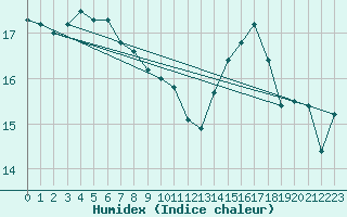 Courbe de l'humidex pour Bellefontaine (88)