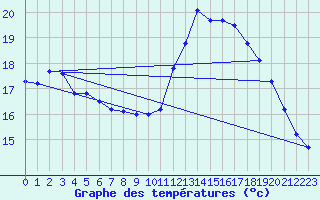 Courbe de tempratures pour Strasbourg (67)