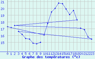 Courbe de tempratures pour Ste (34)