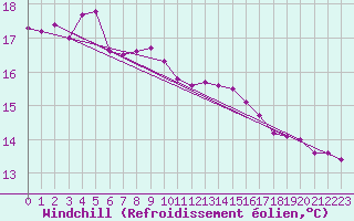 Courbe du refroidissement olien pour Sakai