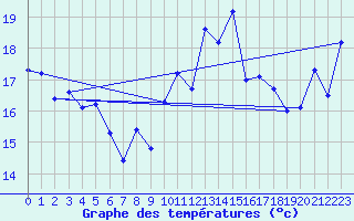 Courbe de tempratures pour Cap Bar (66)