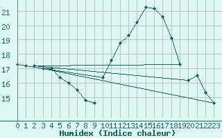 Courbe de l'humidex pour Cap Ferret (33)