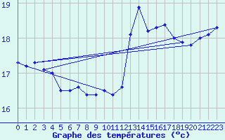 Courbe de tempratures pour Le Talut - Belle-Ile (56)