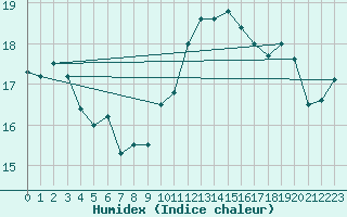 Courbe de l'humidex pour Pomrols (34)