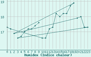 Courbe de l'humidex pour Cap de la Hague (50)
