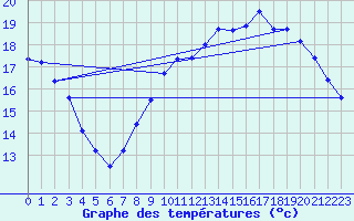 Courbe de tempratures pour Montroy (17)
