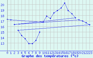 Courbe de tempratures pour Saint-Mdard-d