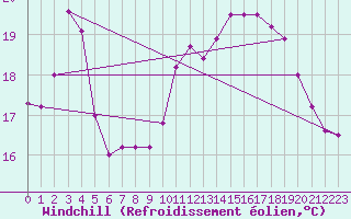 Courbe du refroidissement olien pour Le Touquet (62)