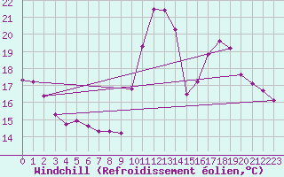 Courbe du refroidissement olien pour Corsept (44)