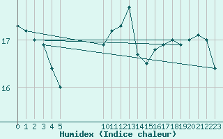 Courbe de l'humidex pour Douzens (11)