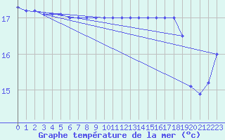 Courbe de temprature de la mer  pour le bateau DBCK