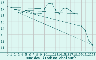 Courbe de l'humidex pour Avord (18)