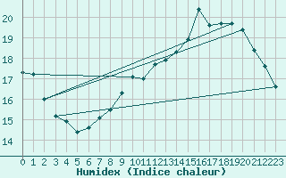 Courbe de l'humidex pour Cap de la Hve (76)