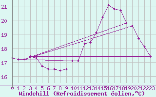 Courbe du refroidissement olien pour Le Mesnil-Esnard (76)