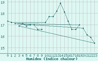 Courbe de l'humidex pour Trgueux (22)