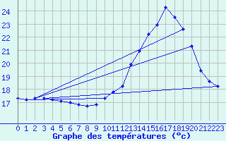 Courbe de tempratures pour Hd-Bazouges (35)