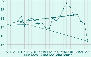 Courbe de l'humidex pour Milford Haven