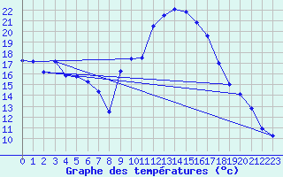 Courbe de tempratures pour Dax (40)