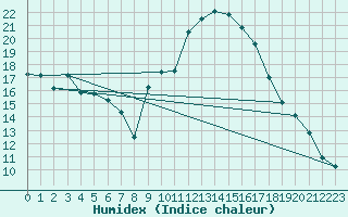 Courbe de l'humidex pour Dax (40)