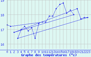 Courbe de tempratures pour Pointe de Chassiron (17)