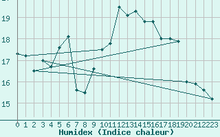 Courbe de l'humidex pour Bad Hersfeld