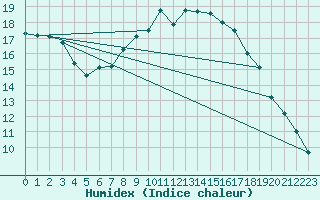 Courbe de l'humidex pour Waibstadt