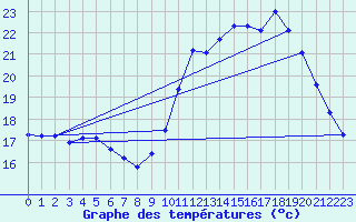 Courbe de tempratures pour Corsept (44)