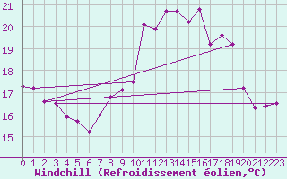 Courbe du refroidissement olien pour Anse (69)