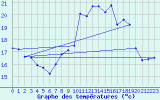 Courbe de tempratures pour Anse (69)