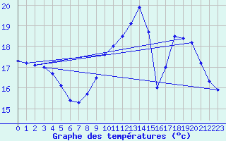 Courbe de tempratures pour Dunkerque (59)