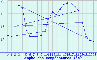 Courbe de tempratures pour Le Touquet (62)
