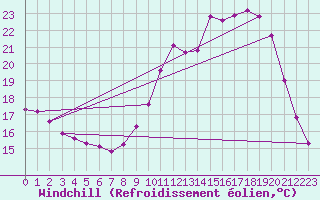 Courbe du refroidissement olien pour Biache-Saint-Vaast (62)