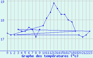 Courbe de tempratures pour Cap Gris-Nez (62)