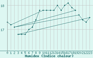 Courbe de l'humidex pour Buholmrasa Fyr