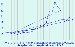 Courbe de tempratures pour Chlons-en-Champagne (51)