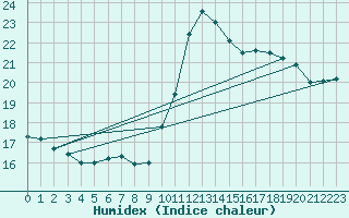 Courbe de l'humidex pour Bala
