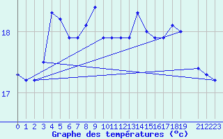 Courbe de tempratures pour Cap de la Hague (50)