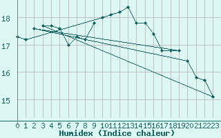 Courbe de l'humidex pour Santander (Esp)