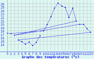 Courbe de tempratures pour Vias (34)