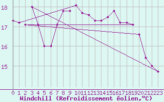Courbe du refroidissement olien pour Clermont-Ferrand (63)
