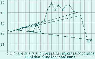 Courbe de l'humidex pour Le Havre - Octeville (76)