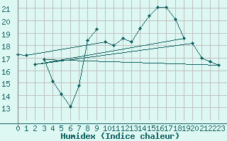Courbe de l'humidex pour Solenzara - Base arienne (2B)