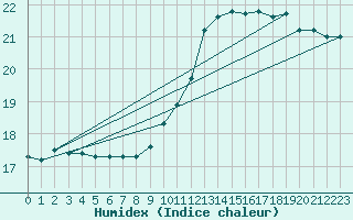 Courbe de l'humidex pour Trappes (78)