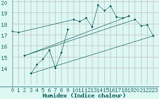 Courbe de l'humidex pour Cap Cpet (83)