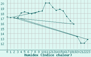 Courbe de l'humidex pour Douzens (11)