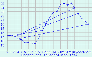 Courbe de tempratures pour Orlans (45)