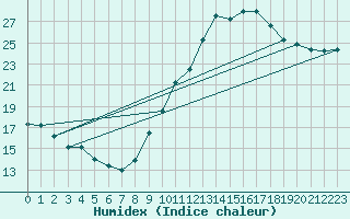 Courbe de l'humidex pour Saint-Quentin (02)