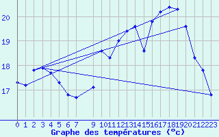 Courbe de tempratures pour Vernouillet (78)