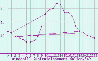 Courbe du refroidissement olien pour Cabo Busto